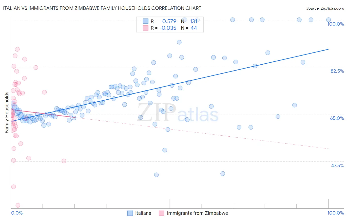 Italian vs Immigrants from Zimbabwe Family Households