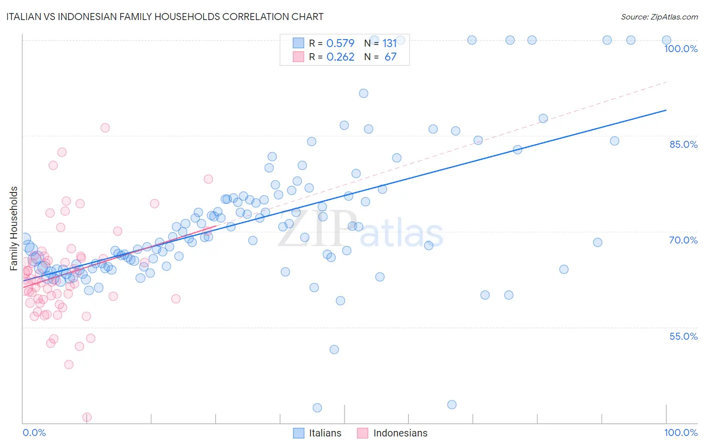 Italian vs Indonesian Family Households