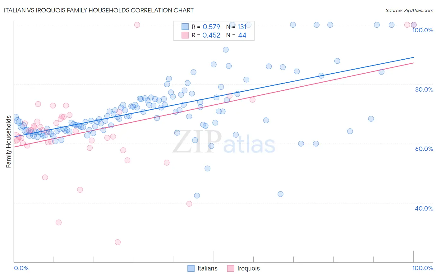 Italian vs Iroquois Family Households