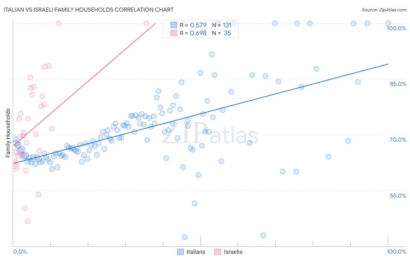 Italian vs Israeli Family Households