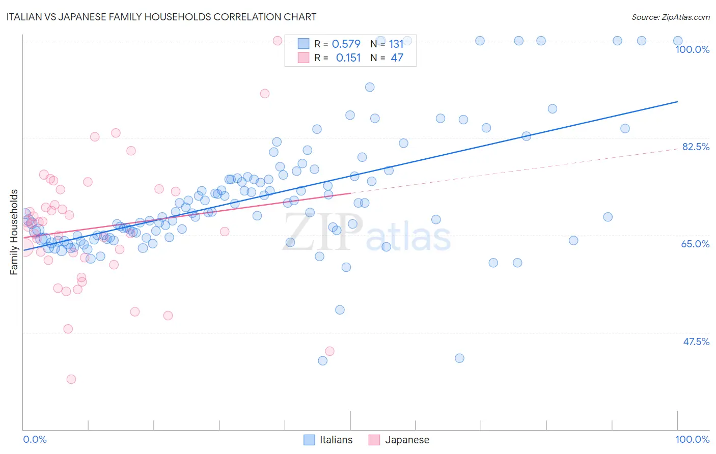 Italian vs Japanese Family Households