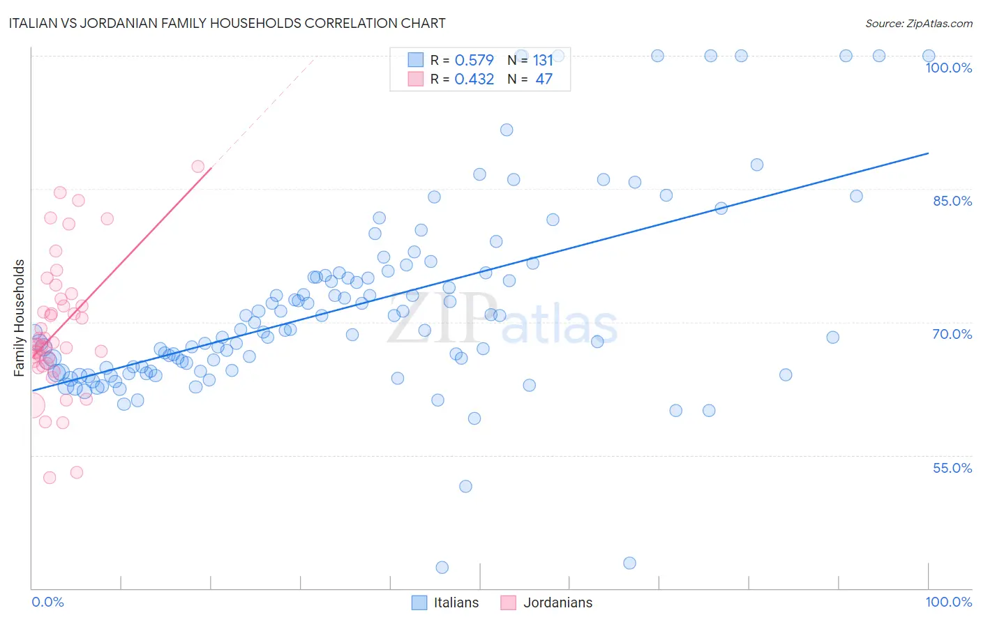 Italian vs Jordanian Family Households