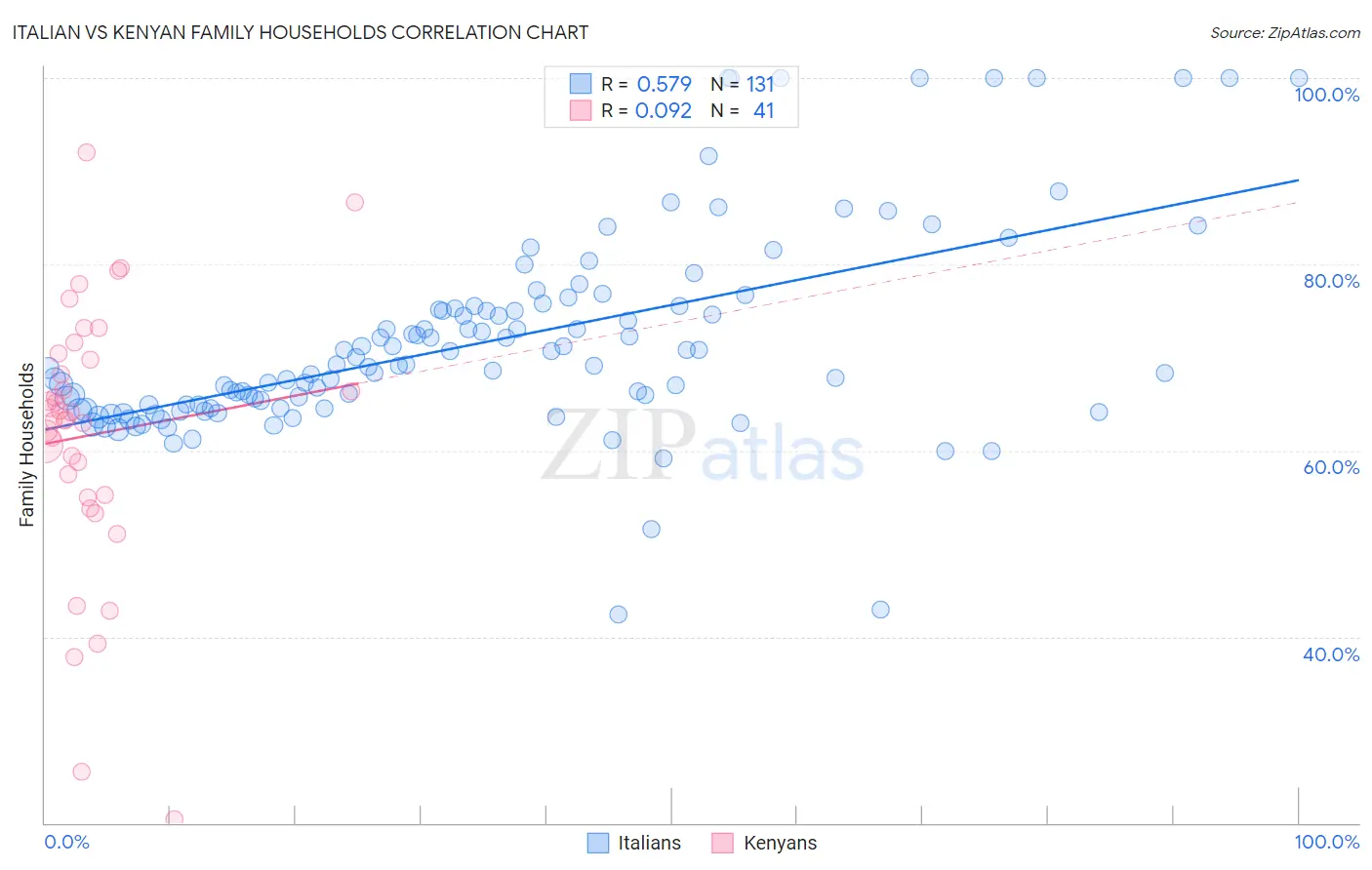 Italian vs Kenyan Family Households