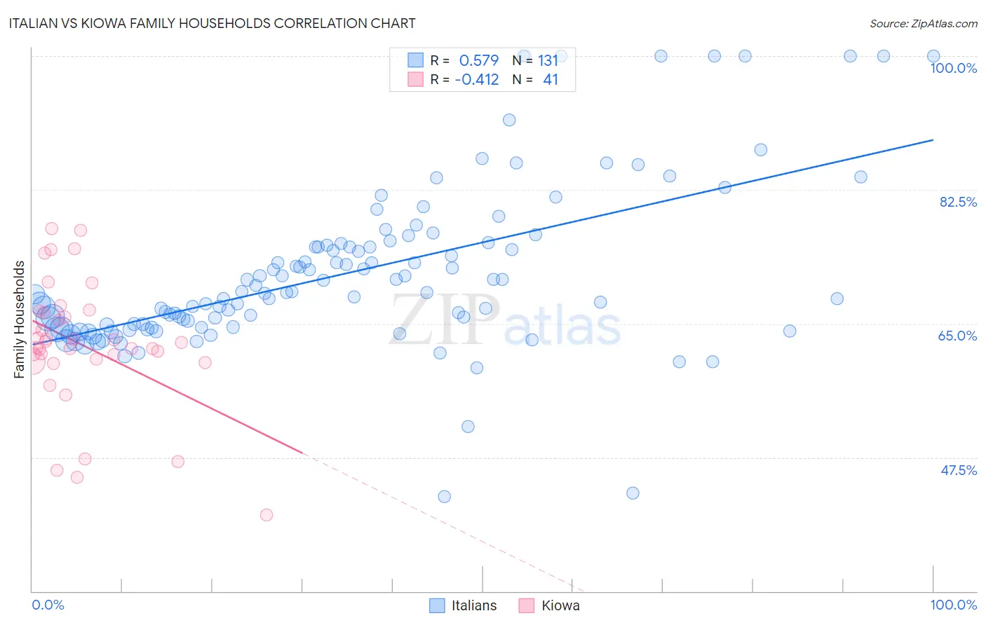 Italian vs Kiowa Family Households