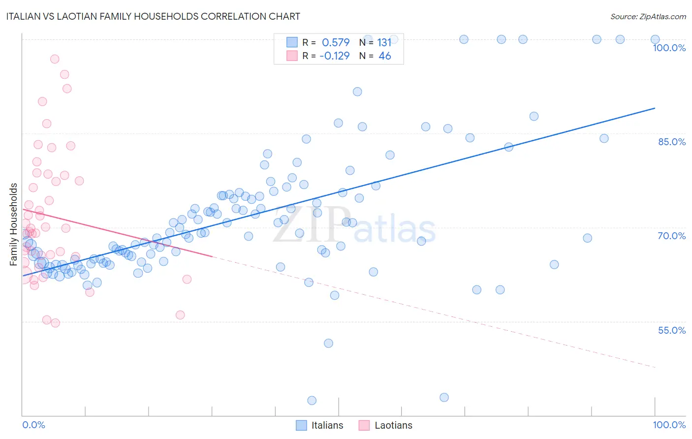 Italian vs Laotian Family Households