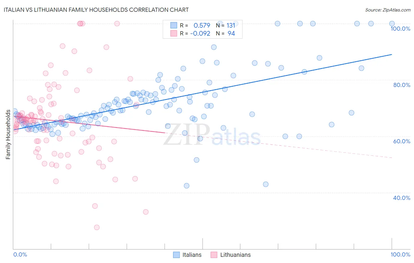 Italian vs Lithuanian Family Households
