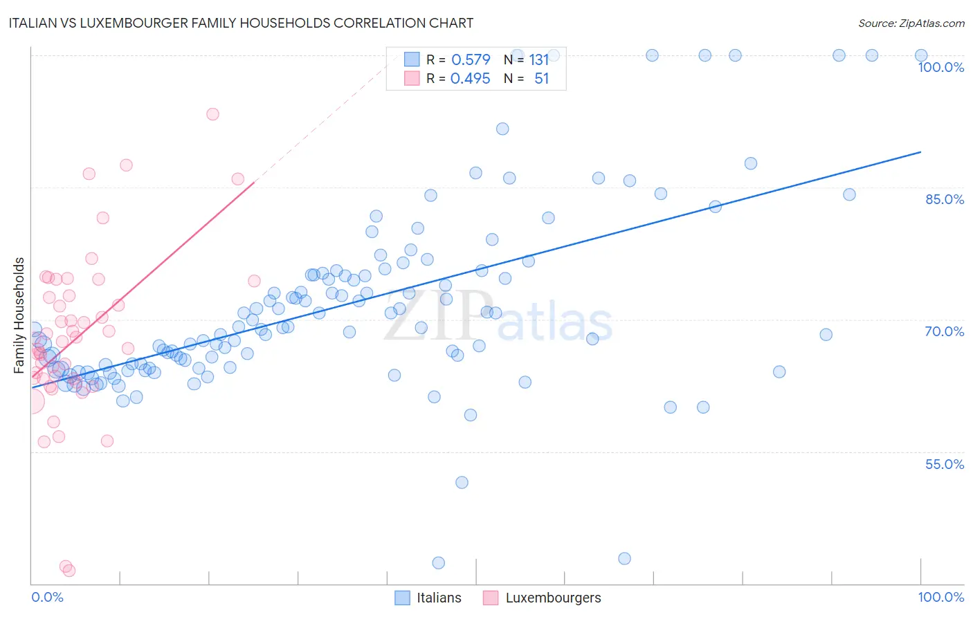 Italian vs Luxembourger Family Households