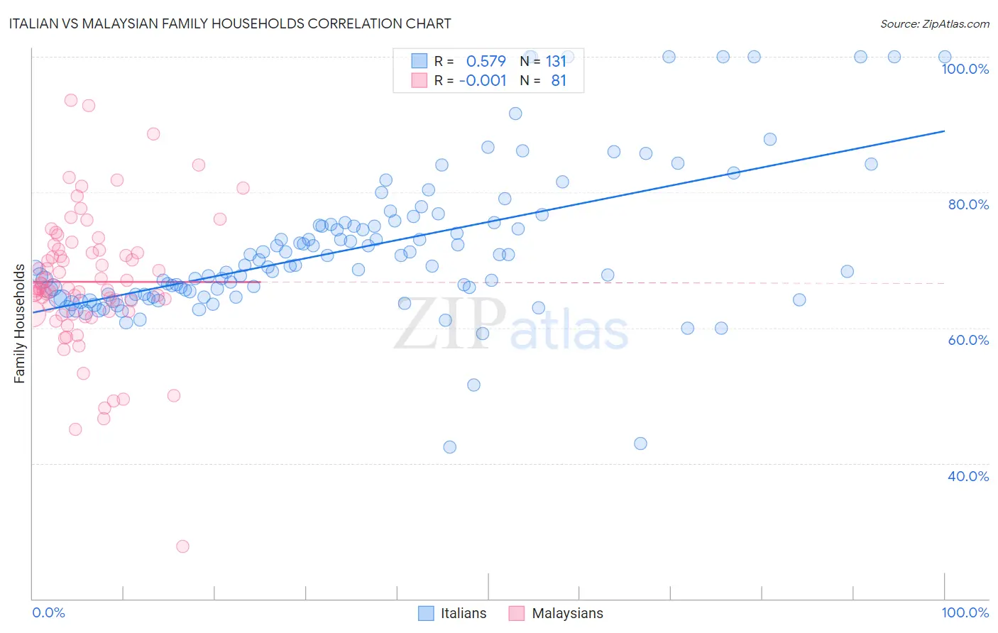 Italian vs Malaysian Family Households