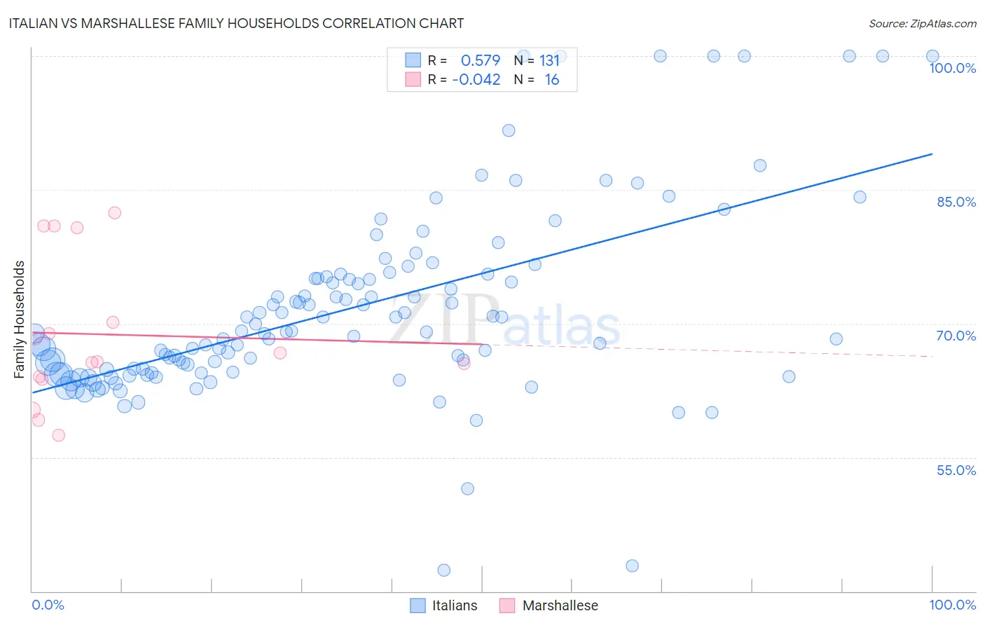 Italian vs Marshallese Family Households