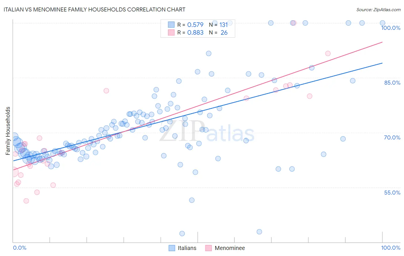 Italian vs Menominee Family Households