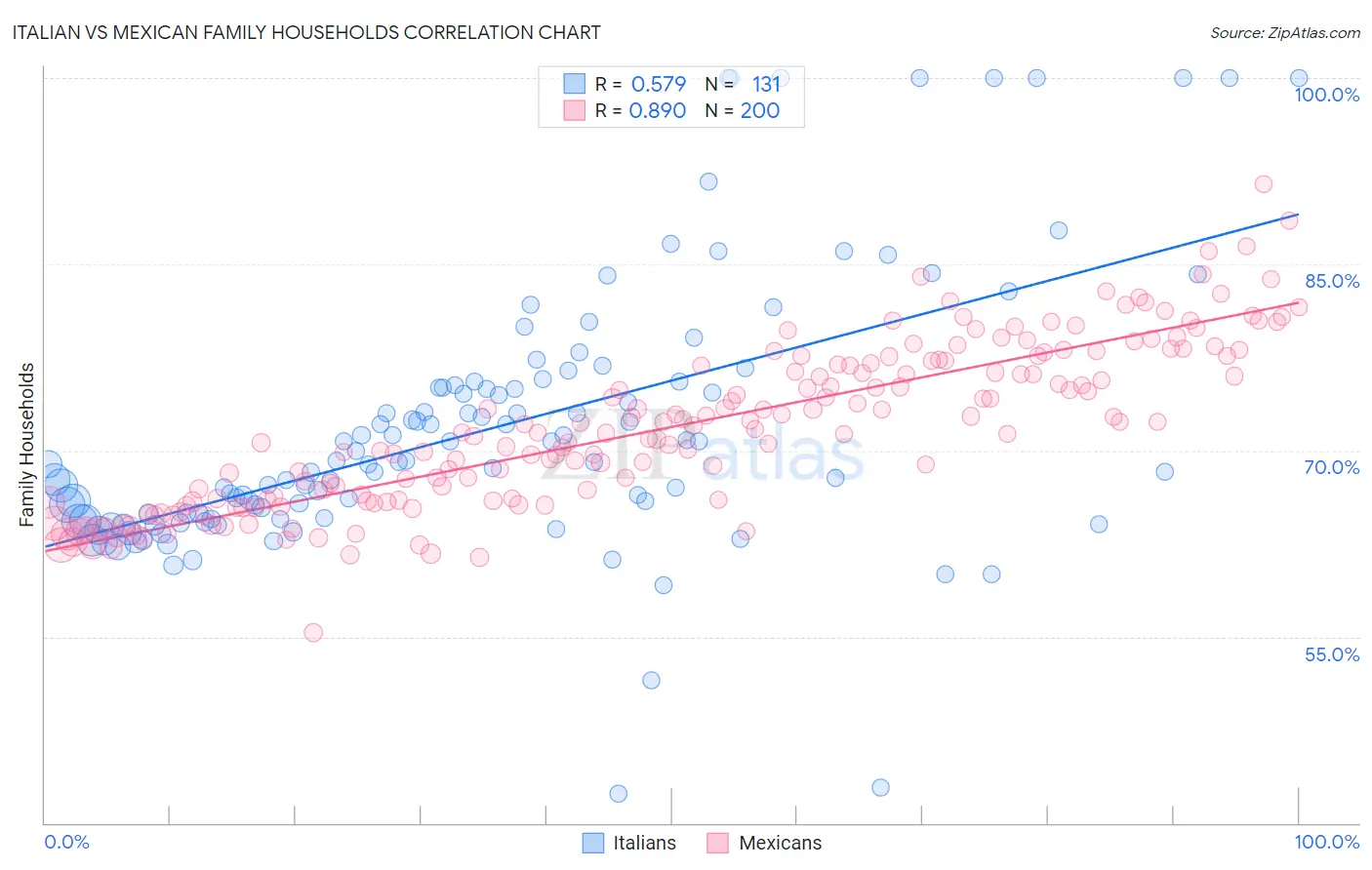Italian vs Mexican Family Households