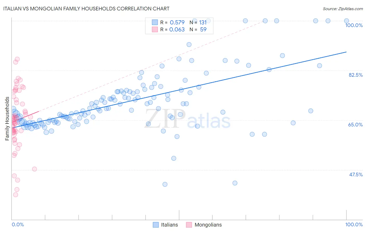 Italian vs Mongolian Family Households