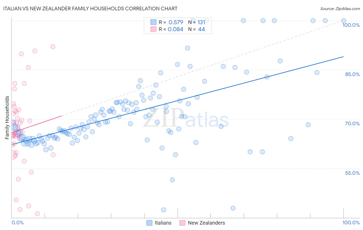 Italian vs New Zealander Family Households