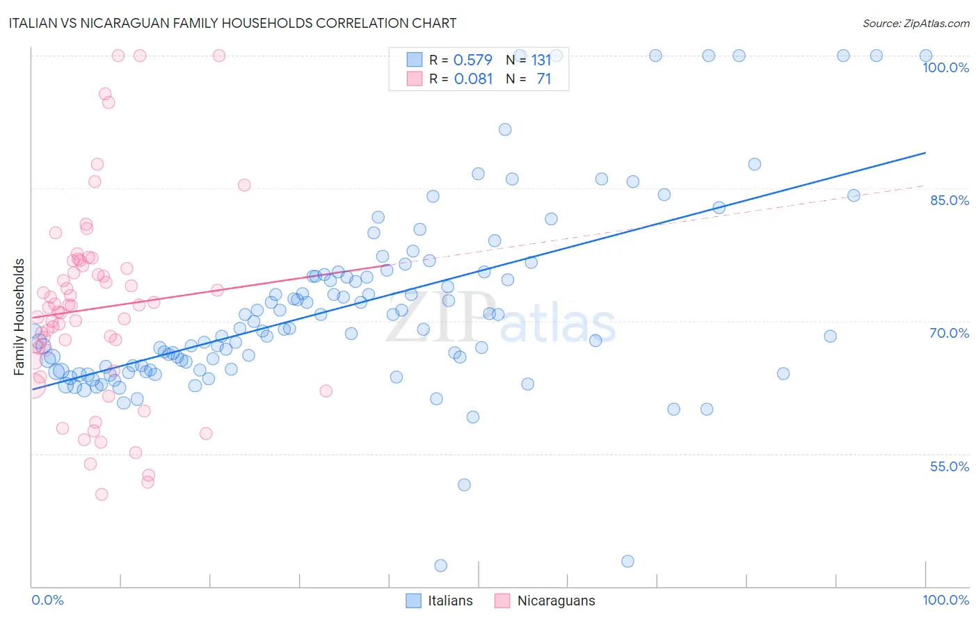 Italian vs Nicaraguan Family Households