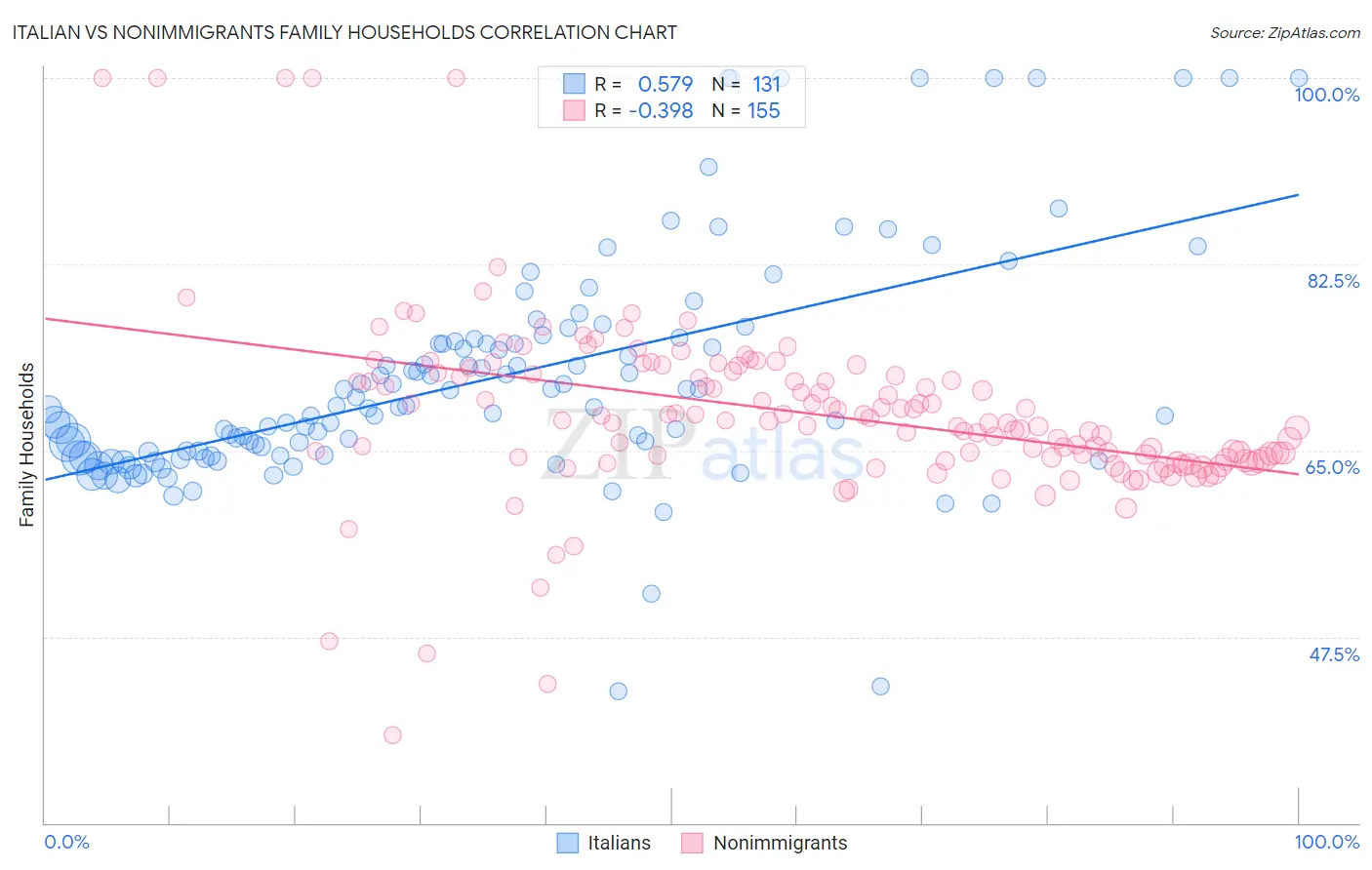 Italian vs Nonimmigrants Family Households