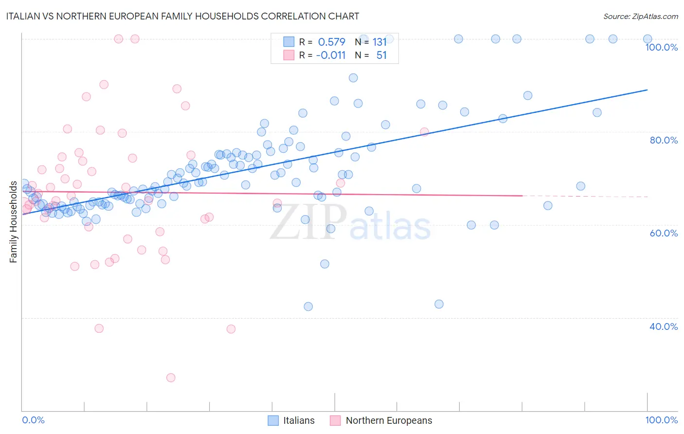 Italian vs Northern European Family Households