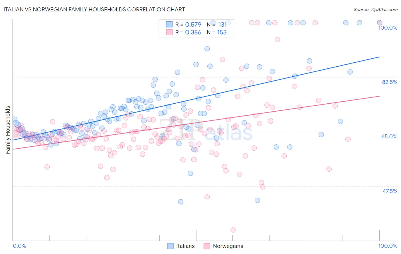 Italian vs Norwegian Family Households