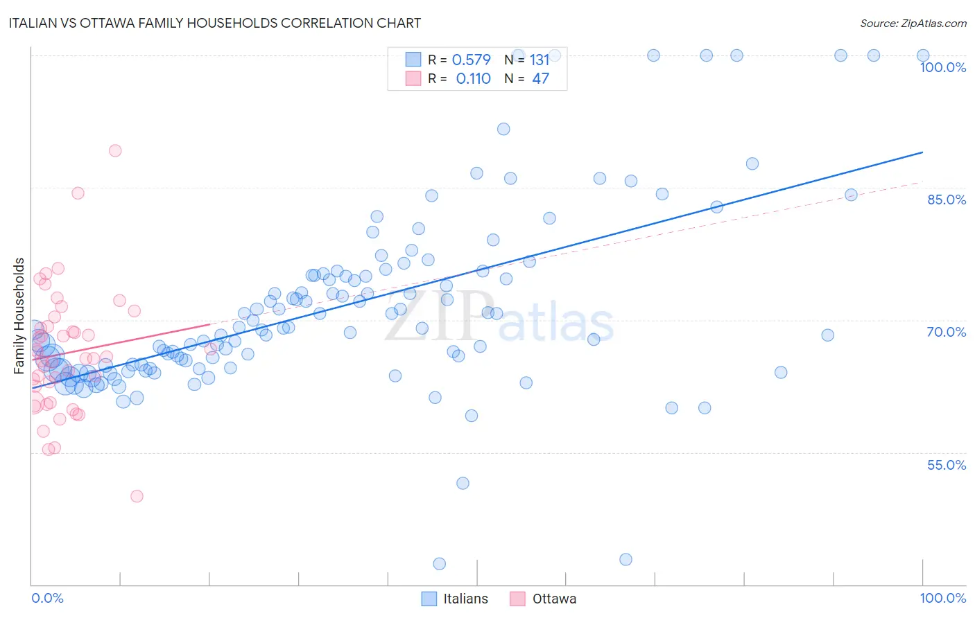 Italian vs Ottawa Family Households