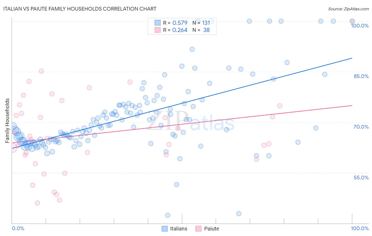 Italian vs Paiute Family Households