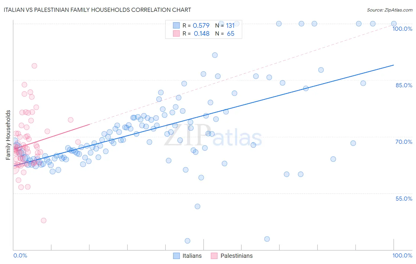 Italian vs Palestinian Family Households