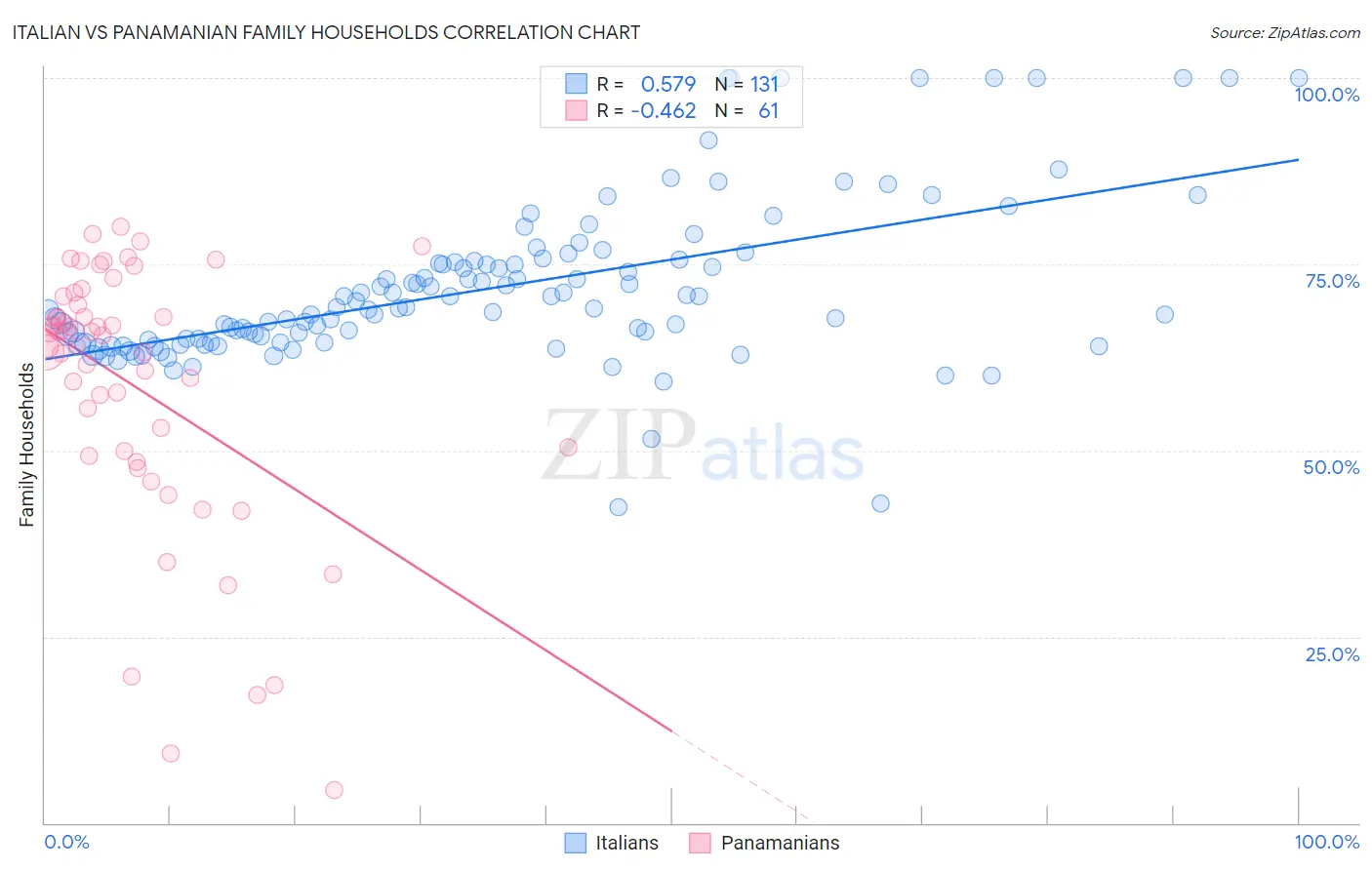 Italian vs Panamanian Family Households