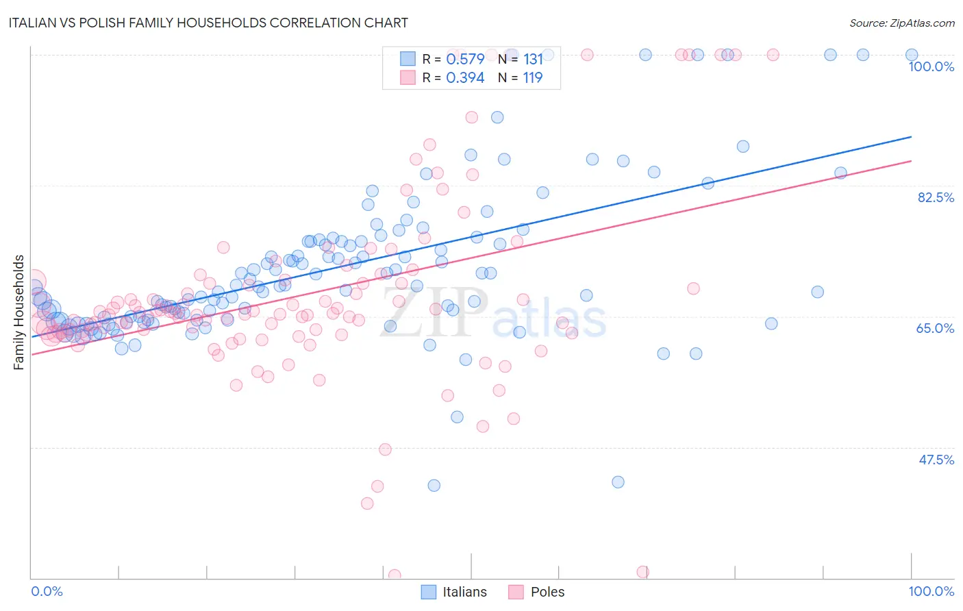 Italian vs Polish Family Households