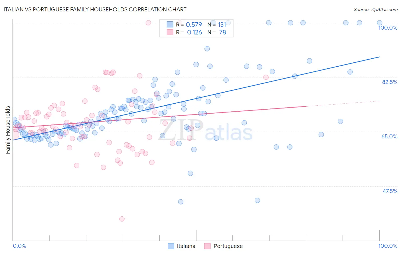 Italian vs Portuguese Family Households