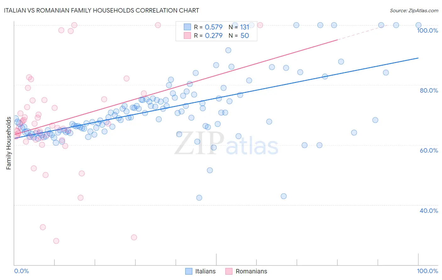 Italian vs Romanian Family Households