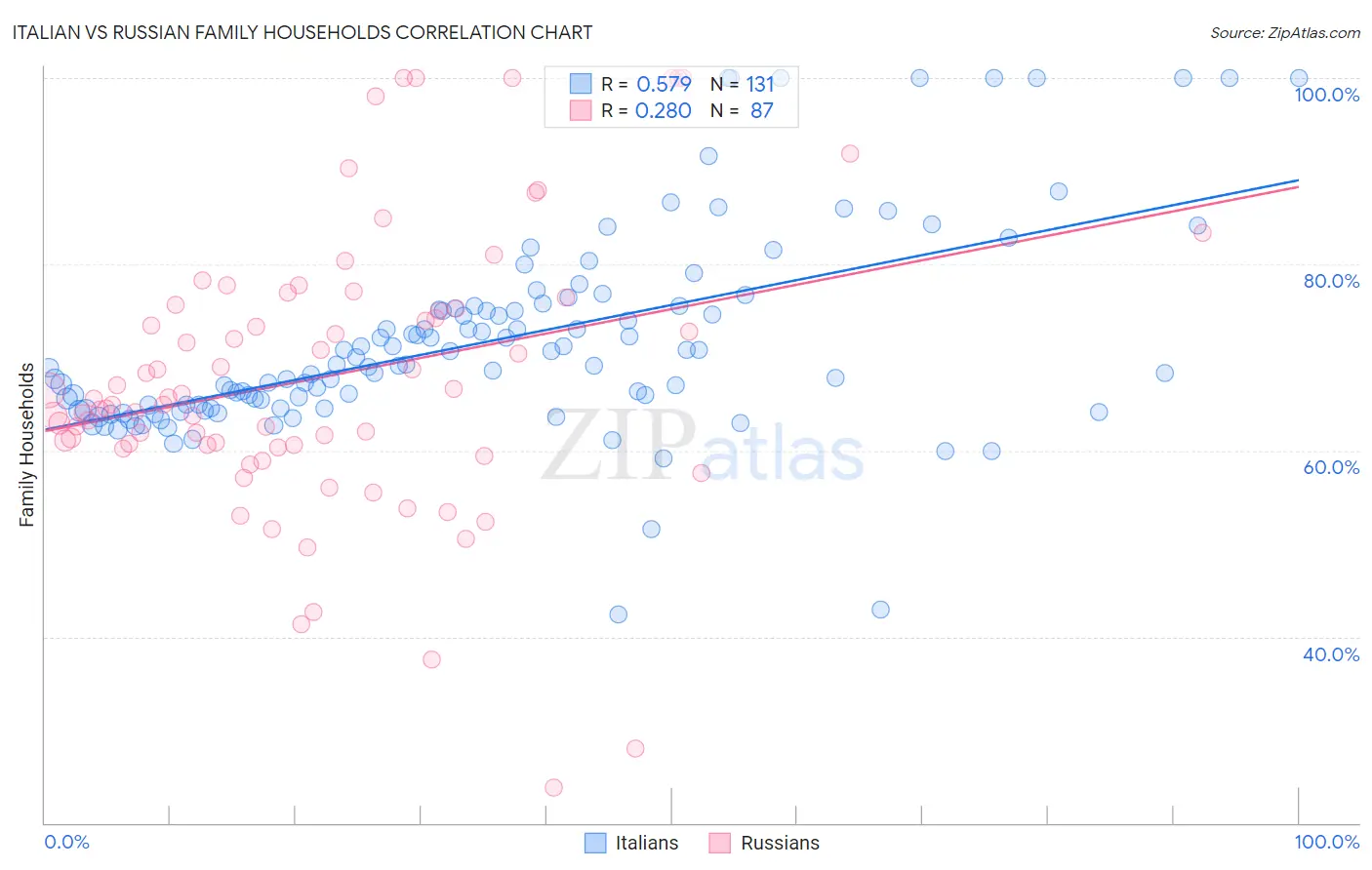 Italian vs Russian Family Households