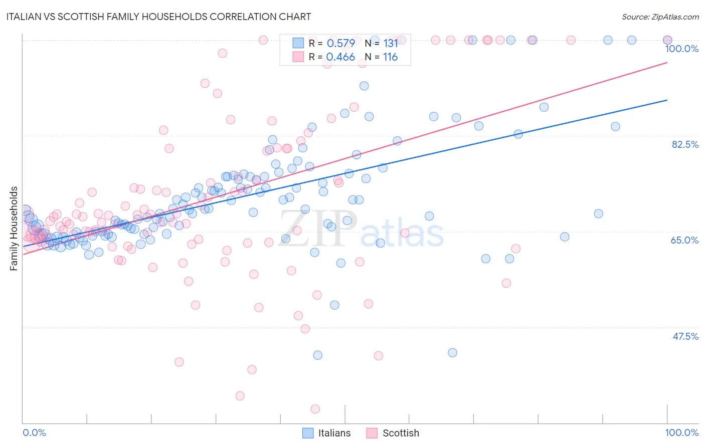 Italian vs Scottish Family Households