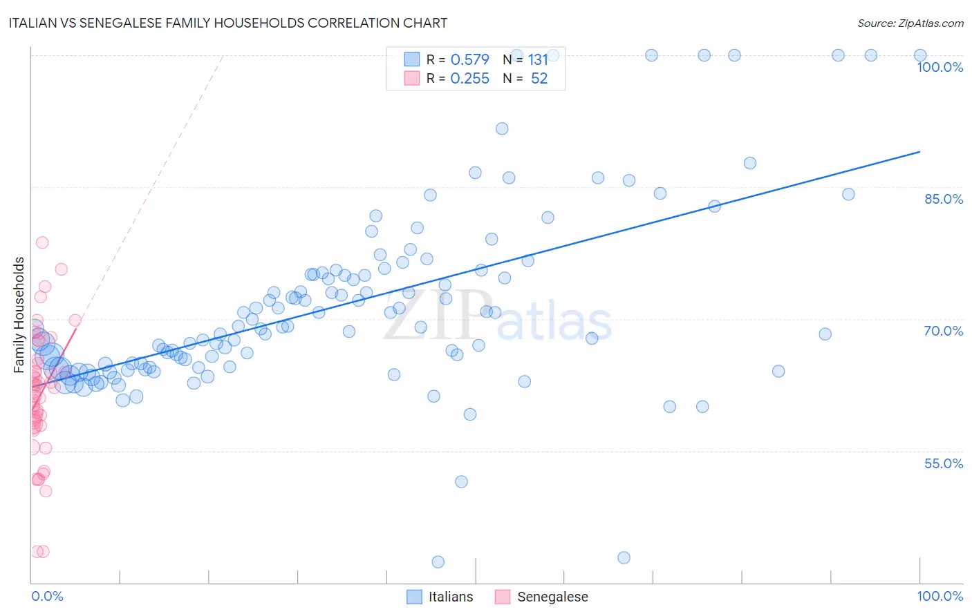 Italian vs Senegalese Family Households