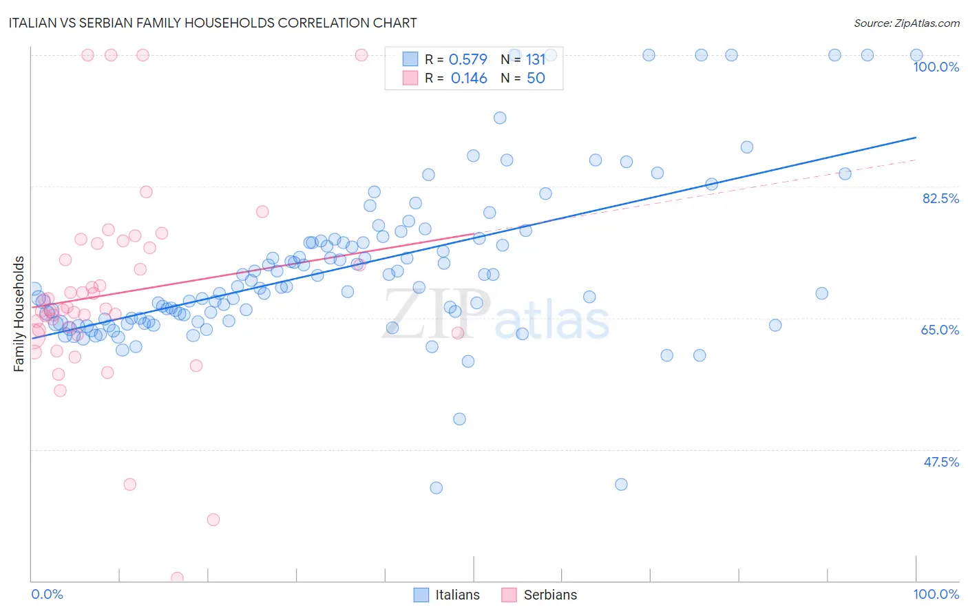Italian vs Serbian Family Households