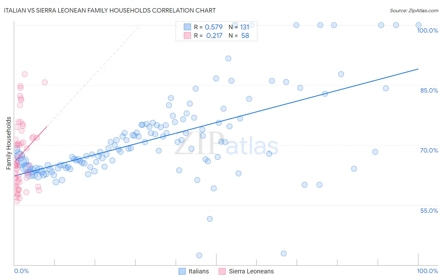 Italian vs Sierra Leonean Family Households