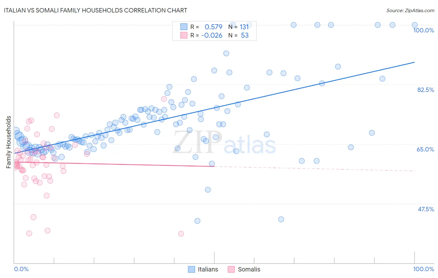 Italian vs Somali Family Households