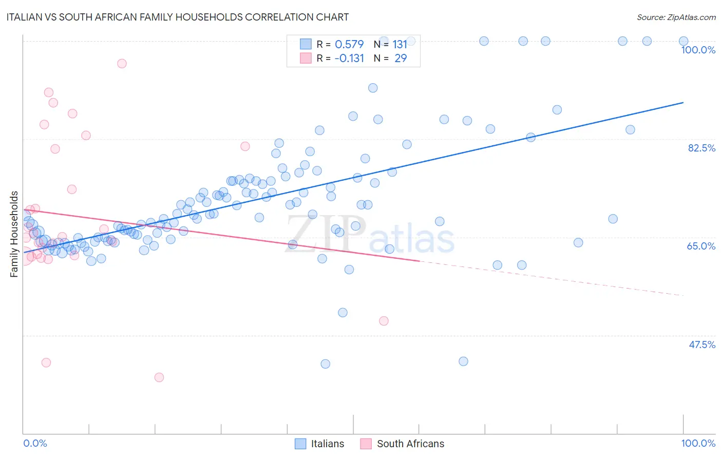 Italian vs South African Family Households