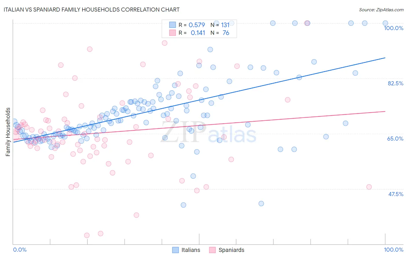 Italian vs Spaniard Family Households