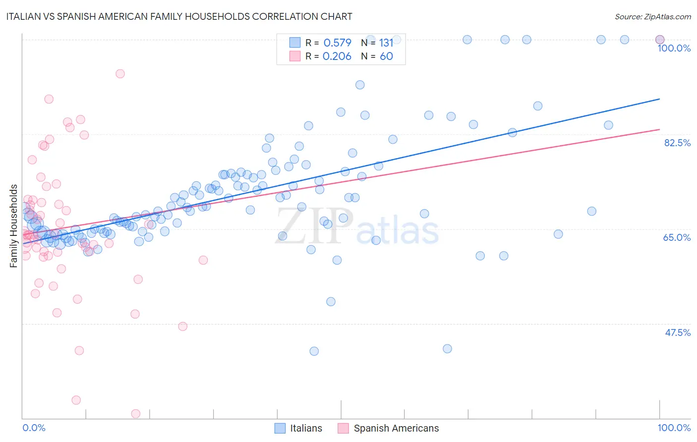 Italian vs Spanish American Family Households