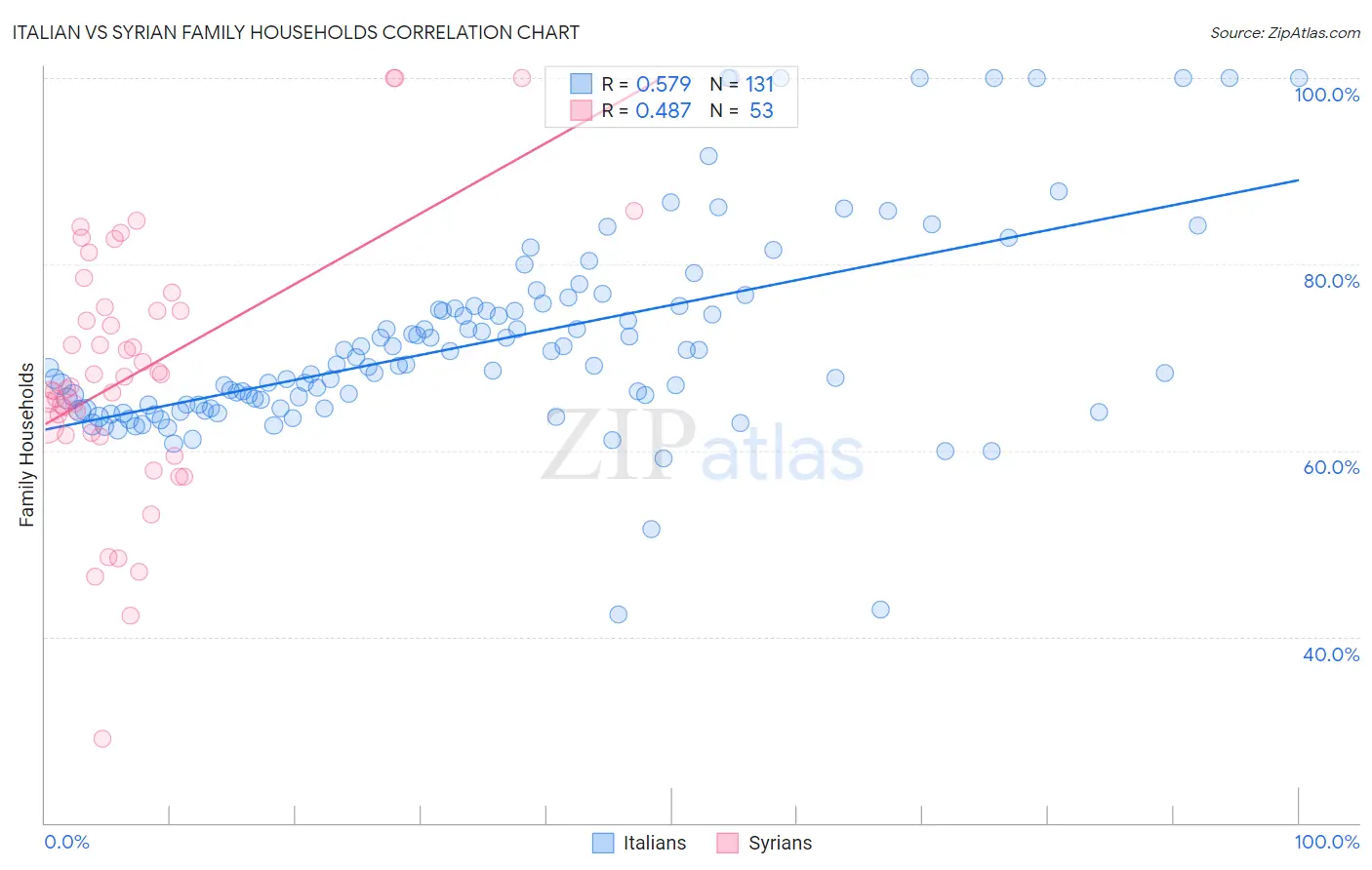 Italian vs Syrian Family Households