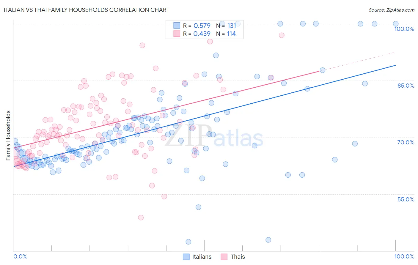 Italian vs Thai Family Households