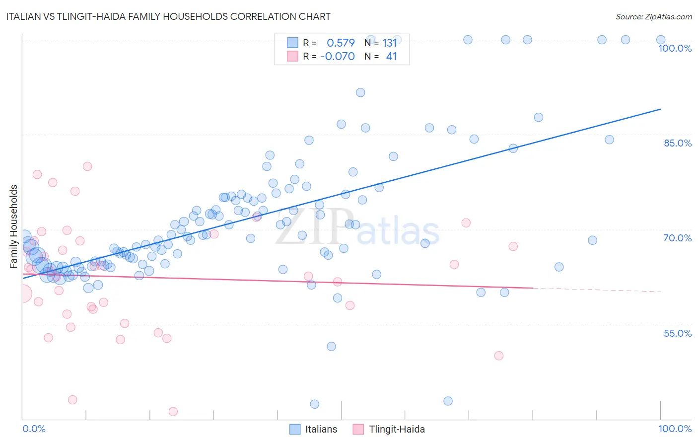 Italian vs Tlingit-Haida Family Households