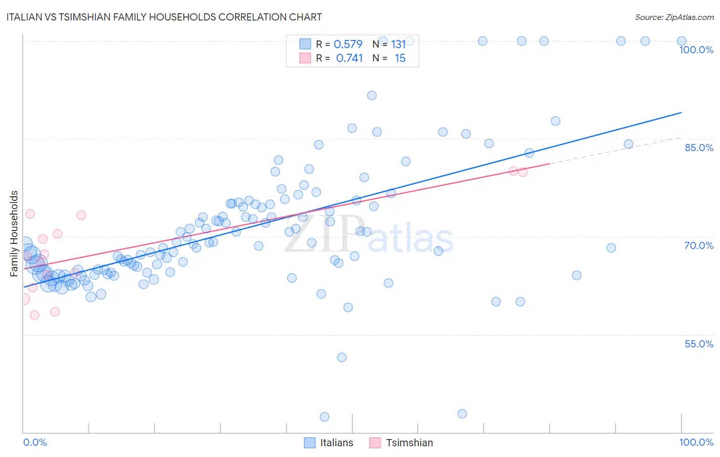 Italian vs Tsimshian Family Households