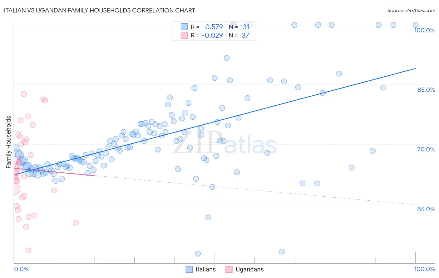 Italian vs Ugandan Family Households