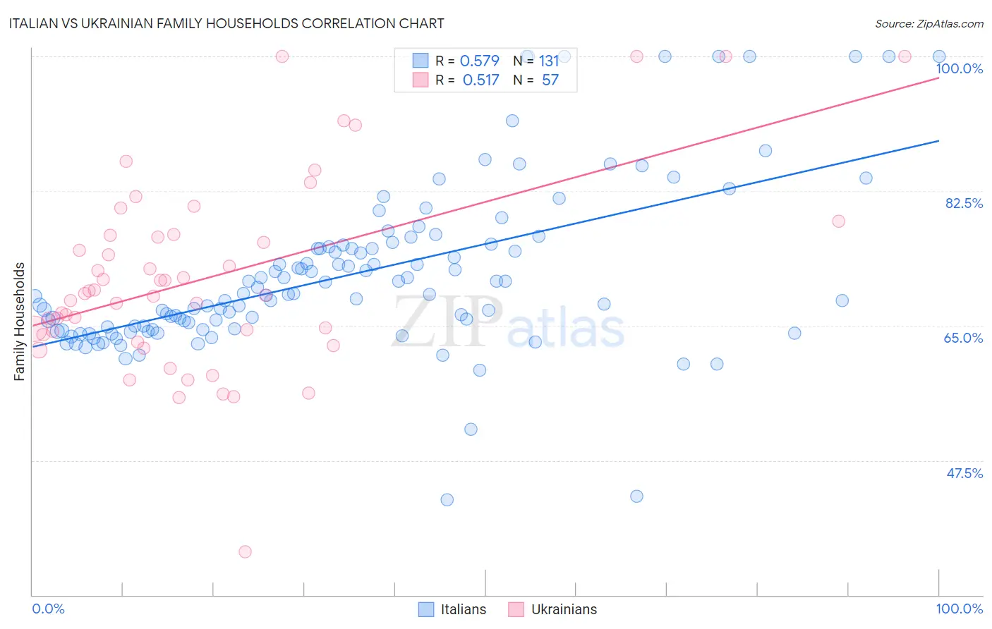 Italian vs Ukrainian Family Households