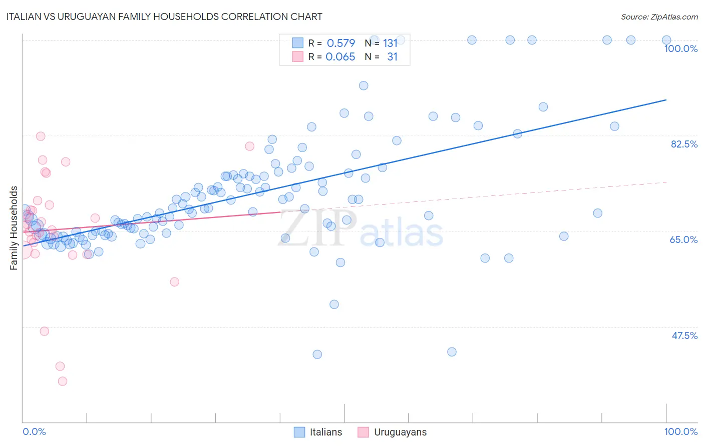 Italian vs Uruguayan Family Households