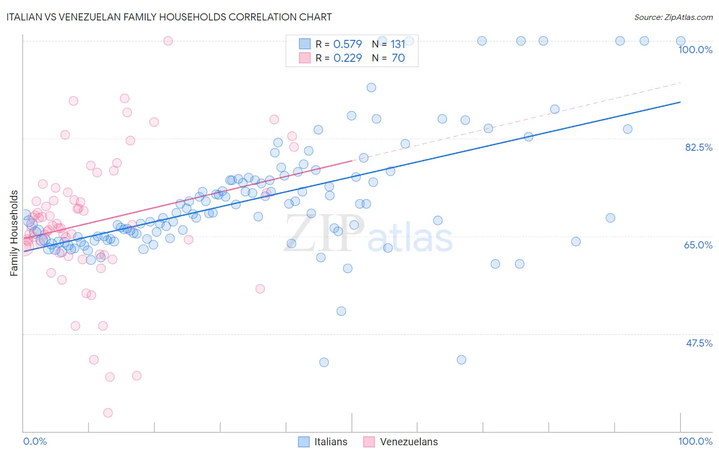 Italian vs Venezuelan Family Households