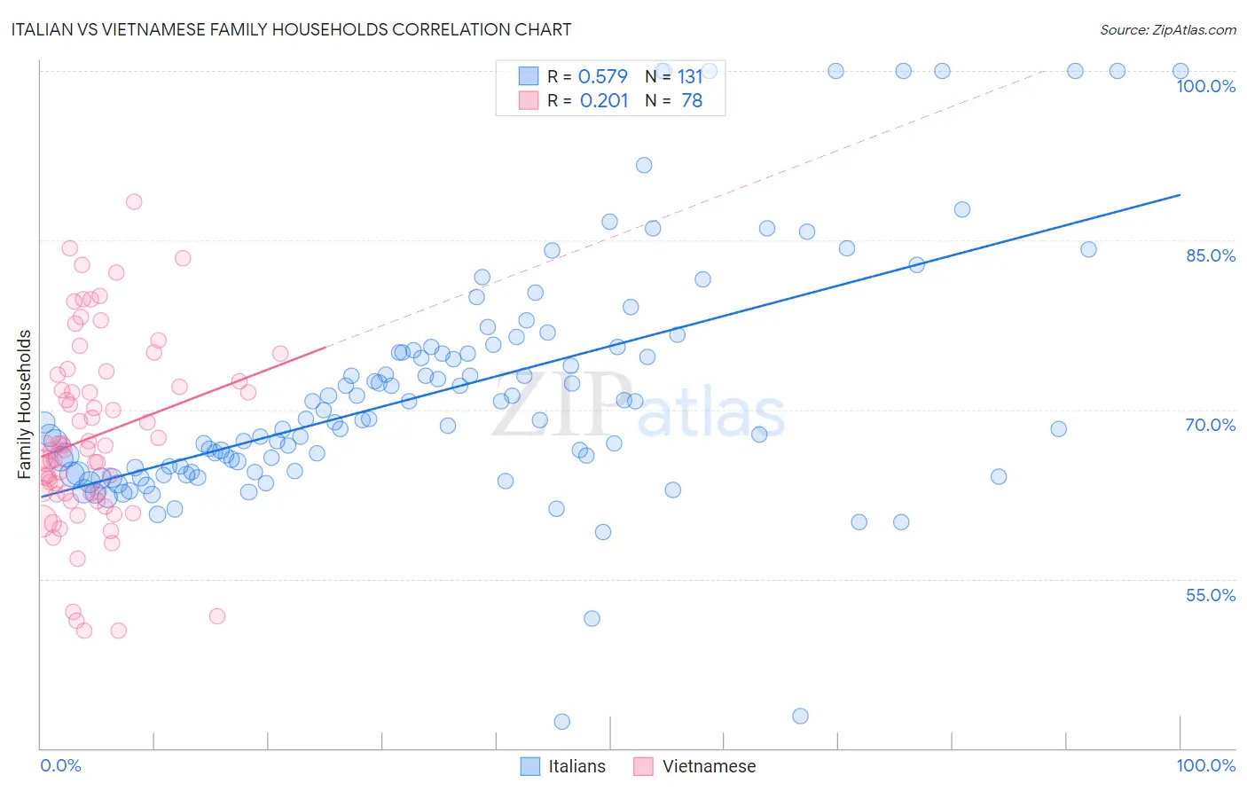 Italian vs Vietnamese Family Households