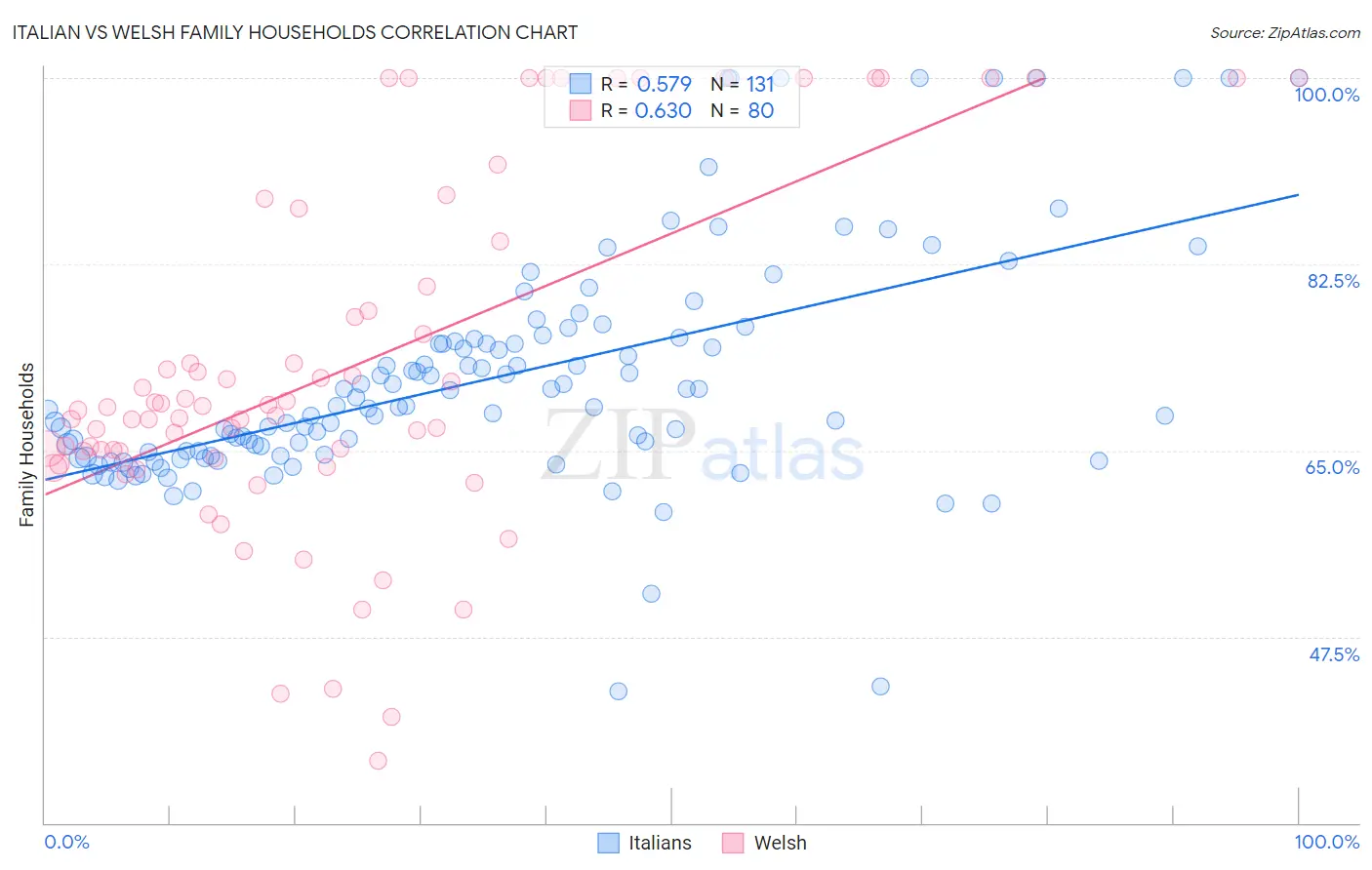 Italian vs Welsh Family Households