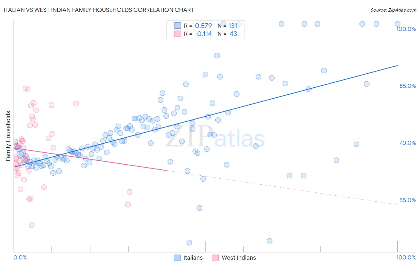 Italian vs West Indian Family Households