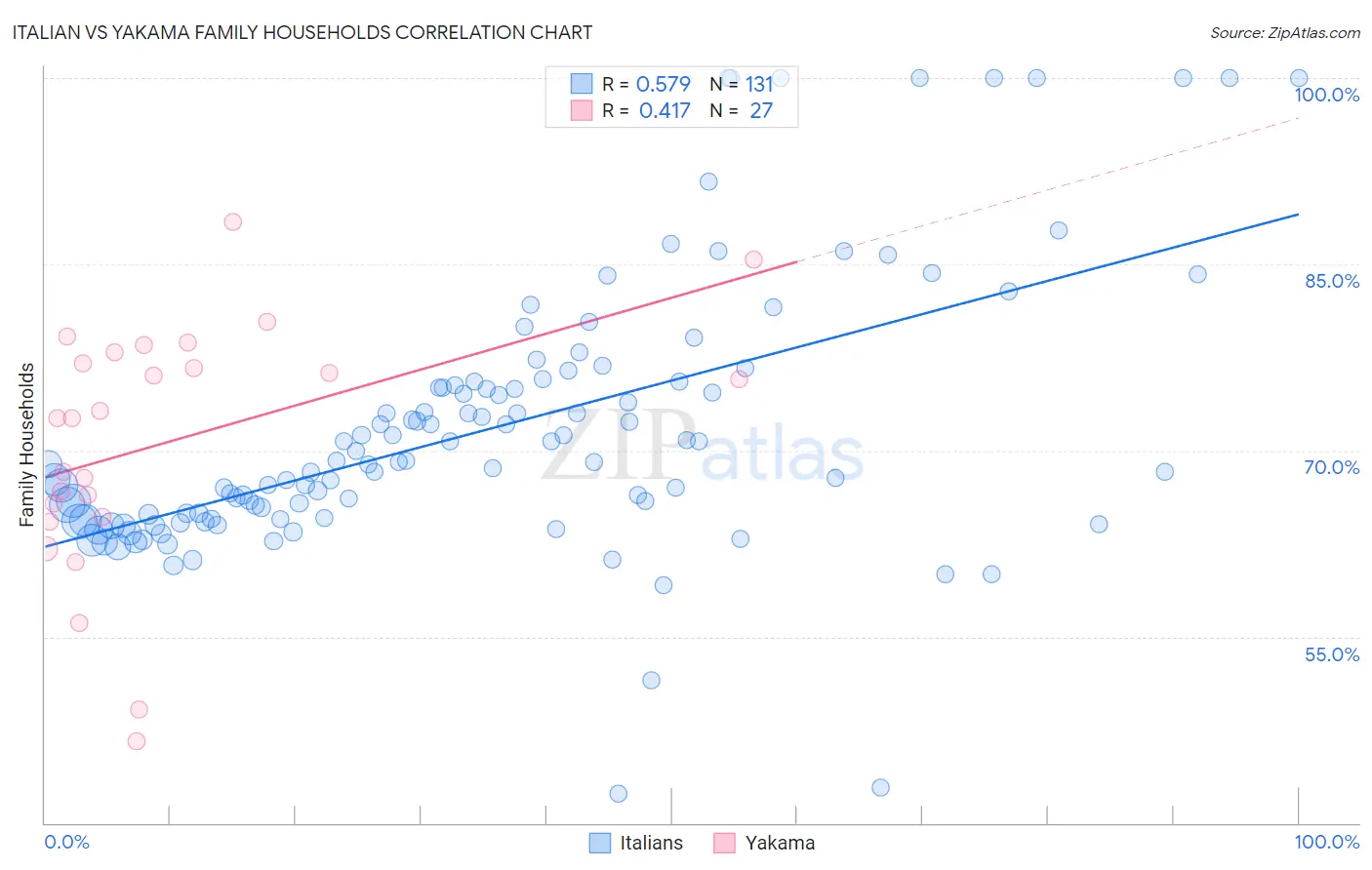 Italian vs Yakama Family Households