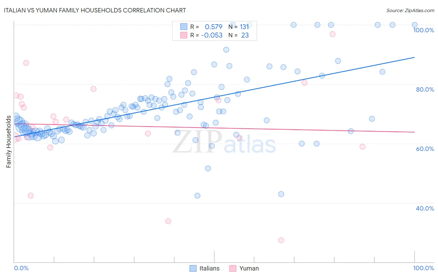 Italian vs Yuman Family Households